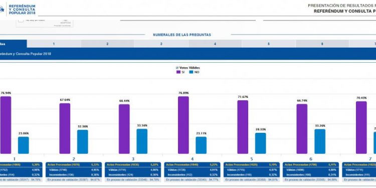 Cne Ratifica El Triunfo Del Si En Las Siete Preguntas De La