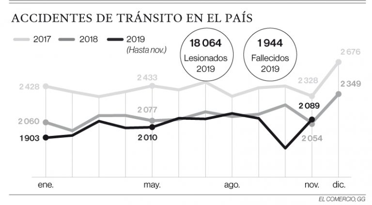 Los Siniestros Viales Ocasionaron 1 944 Muertes En 11 Meses Del 2019 ...